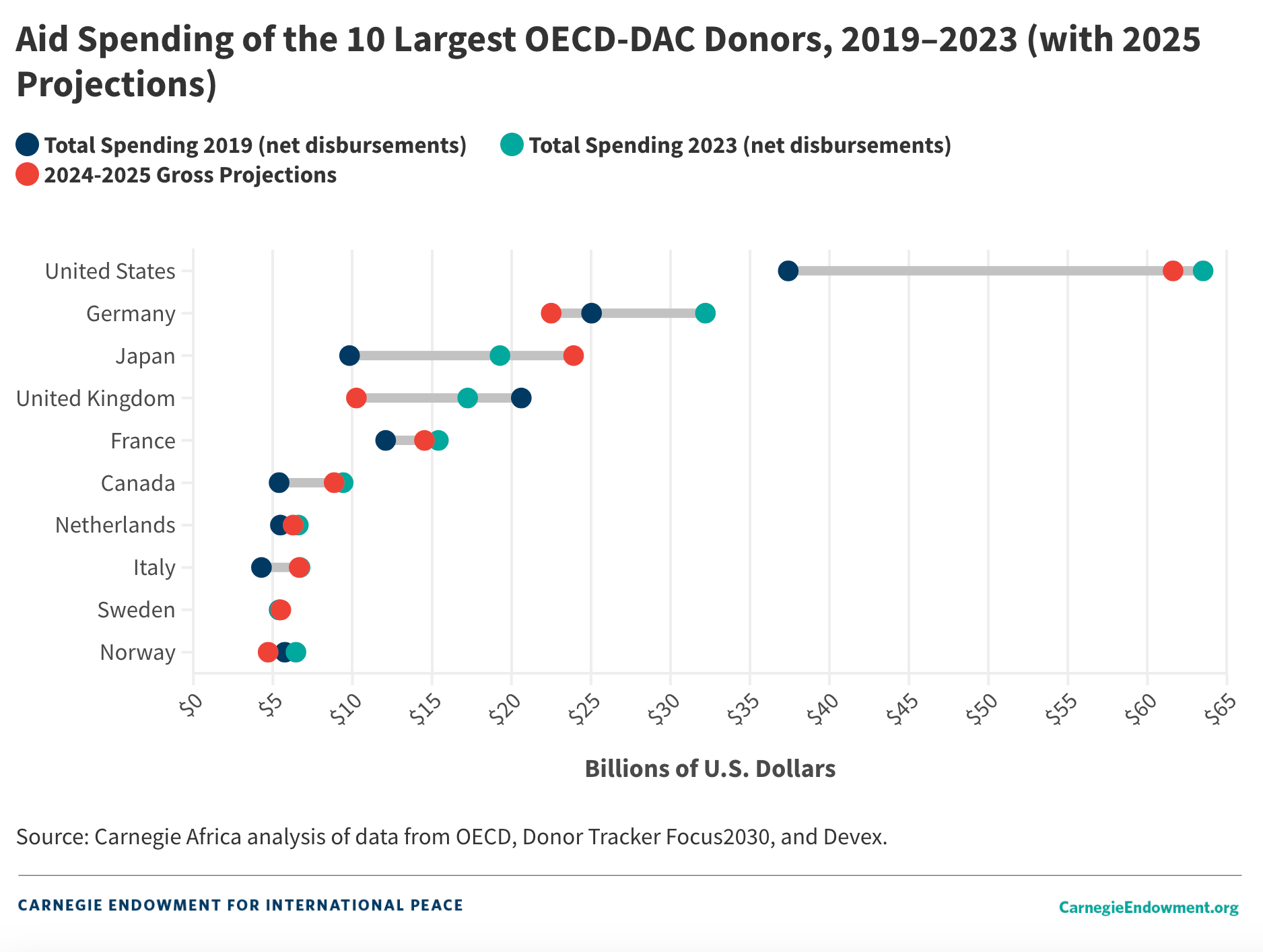 Chart showing aid spending from OECD members/members of the Development Assistance Committee.